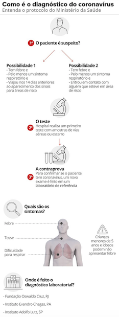 infografico de explicação do diagnóstico do coronavirus